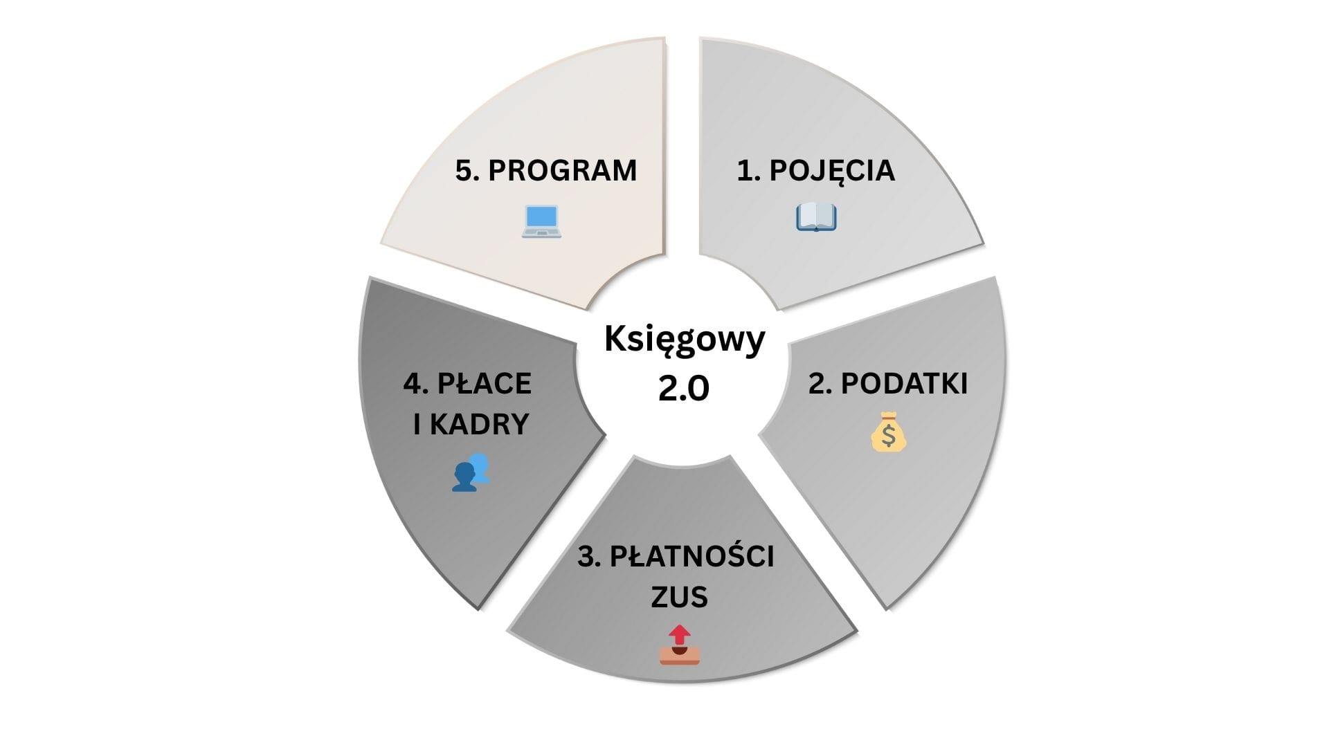 Pięć obszarów procesu decyzyjnego w uproszczonej księgowości: KPiR, VAT, ZUS, narzędzia i prowadzenie biura